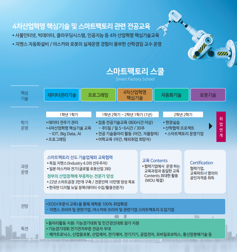4차산업혁명 핵심기술 및 스마트팩토리 관련 전공교육 / 사물인터넷, 빅데이터, 클라우딩시스템, 인공지능 등 4차 산업혁명 핵심기술교육 / 지멘스 자동화설비, 야스카와 로봇의 실제운영 경험이 풍부한 산학겸임 교수 운영 / 스마트팩토리스쿨 / 1. 핵심기술 데이터관리기술 - 프로그래밍 - 4차산업혁명 - 핵심기술 - 자동화기술 - 로봇기술 / 2. 학기운영	1학년 1학기 (데이터 전주기 관리 / 4차산업혁명 핵심기술 교육 - IOT, Big Data, AI / 프로그래밍) / 2학년 2학기 ~ 2학년 1학기 -  1년 (집중 전공기술교육 (800시간 이상) - 주5일, 일 5~6시간, 30주 /전공 기술동아리 활동 (야간, 자율참여) / 어학교육 (야간, 해외취업 희망자)) / 2학년 2학기 (현장실습 / 산학협력 프로젝트 / * 스마트팩토리 운영기업) / 취업연계 3. 과정운영 / 스마트팩토리 선도 기술업체와 교육협력 (독일 지멘스(Industry 4.0의 선두주자) / 일본 야스카와 전기(글로벌 로봇산업 3위)) / 정부의 산업정책에 부응하는 전문가 양성 (22년 스마트공장 3만개 구축 전문인력 10만명 양성 목표 / 한국판 디지털 뉴딜 정책(데이터 수집/활용전문가)) / 교육 Contents (협력기업에서  운영 하는 교육과정과 동일한 교육 Contents 최대한 활용 (MOU 체결)) / Certification (협력기업, 교육파트너 명의의 공인자격증 취득) / 4. 전망 / EOD(주문식 A)을 통해 재학중 100% 취업확정  - 지멘스 코리아 및 관련기업, 야스카와 코리아 및 관련기업 스마트팩토리 도입기업 / 5. 특전 / 동아리활동 지원 : 기능경기대회 및 민간경진대회 참가 지원, 기능경기대회 전기전자부문 전공자 우대 /  메카트로닉스, 산업용로봇, 산업제어, 전기제어, 전기기기, 공업전자, 모바일로보틱스, 통신망분배기술 등